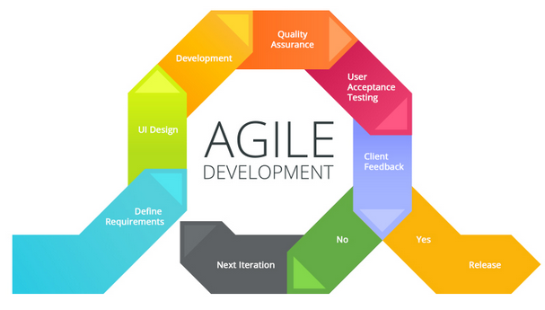 8 Metodology Agile yang Digunakan Untuk Mengembangkan Software 8 Metodology Agile yang Digunakan Untuk Mengembangkan Software