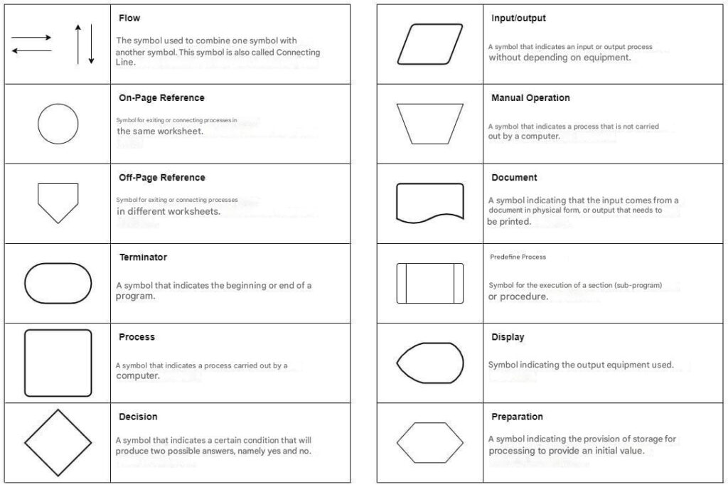 Flowchart Is: Function, Type, Symbol, and Examples